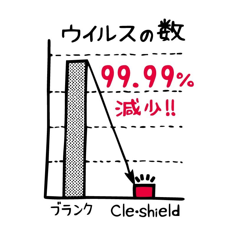 99%ウイルス減少