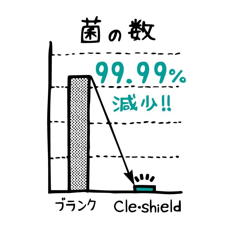 99%細菌減少